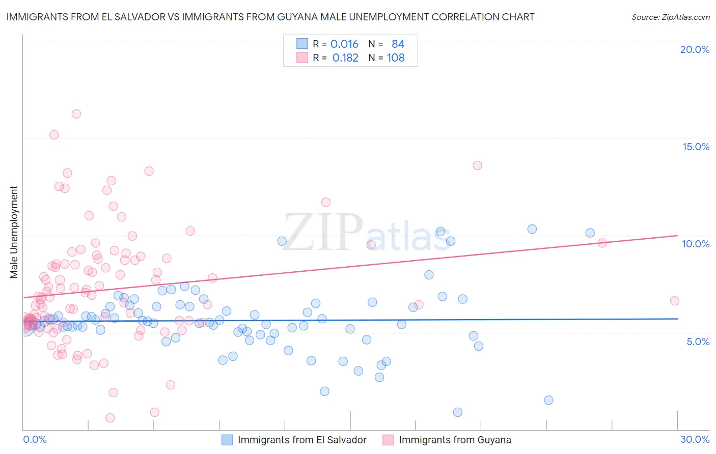 Immigrants from El Salvador vs Immigrants from Guyana Male Unemployment