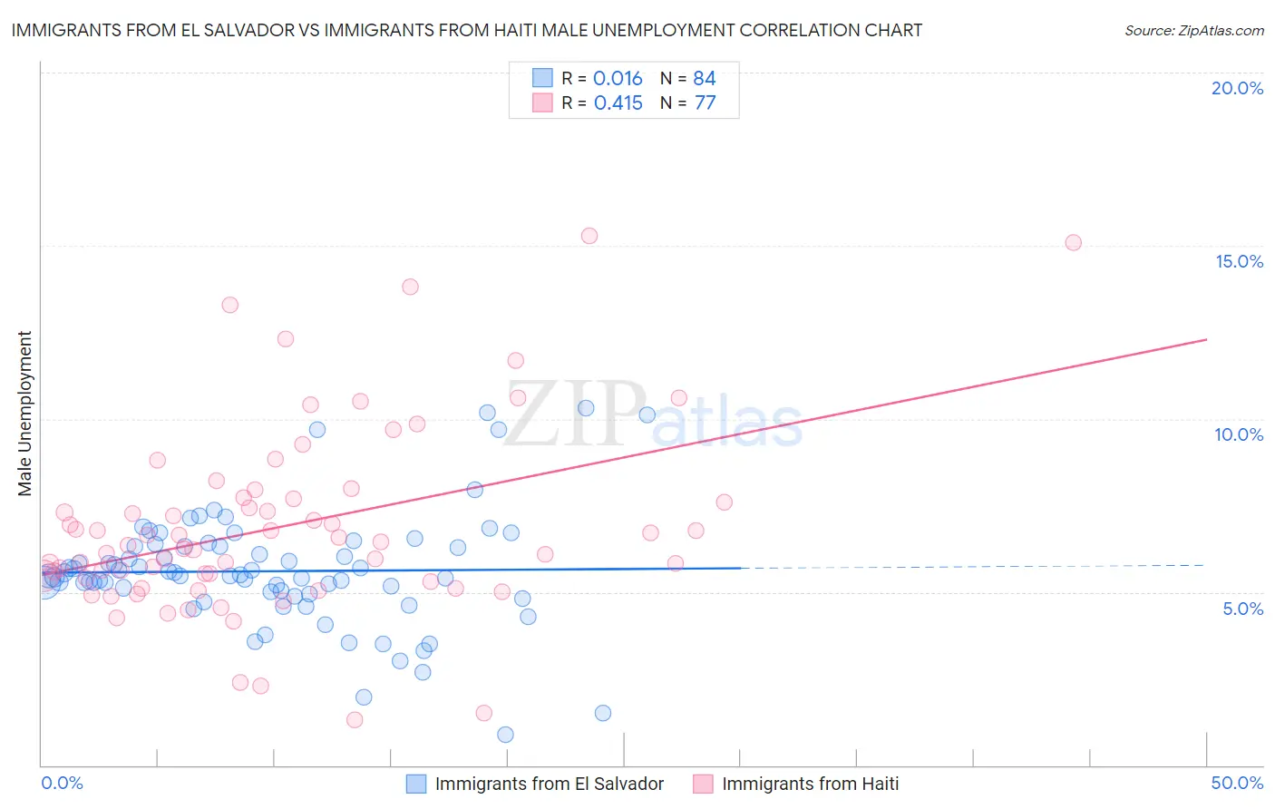 Immigrants from El Salvador vs Immigrants from Haiti Male Unemployment