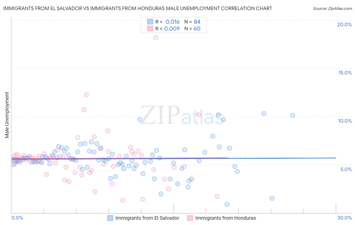 Immigrants from El Salvador vs Immigrants from Honduras Male Unemployment