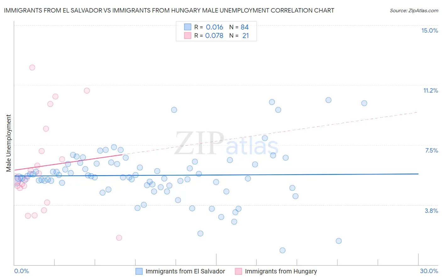 Immigrants from El Salvador vs Immigrants from Hungary Male Unemployment