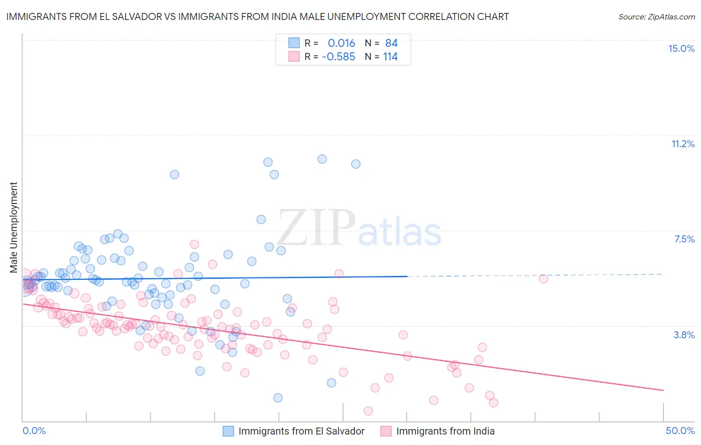 Immigrants from El Salvador vs Immigrants from India Male Unemployment