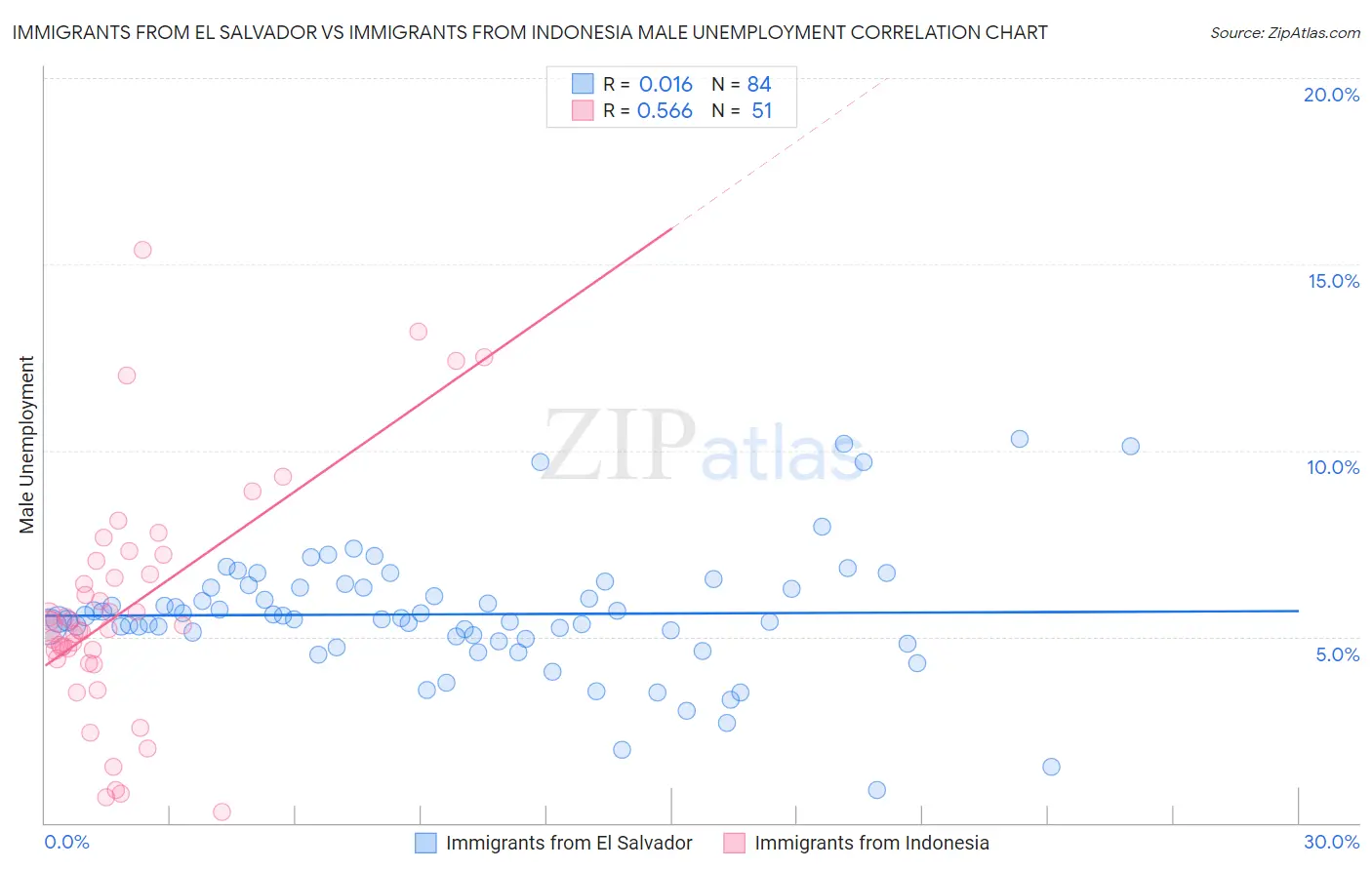 Immigrants from El Salvador vs Immigrants from Indonesia Male Unemployment