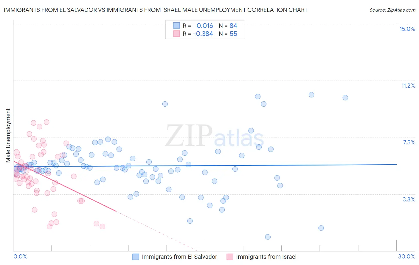 Immigrants from El Salvador vs Immigrants from Israel Male Unemployment