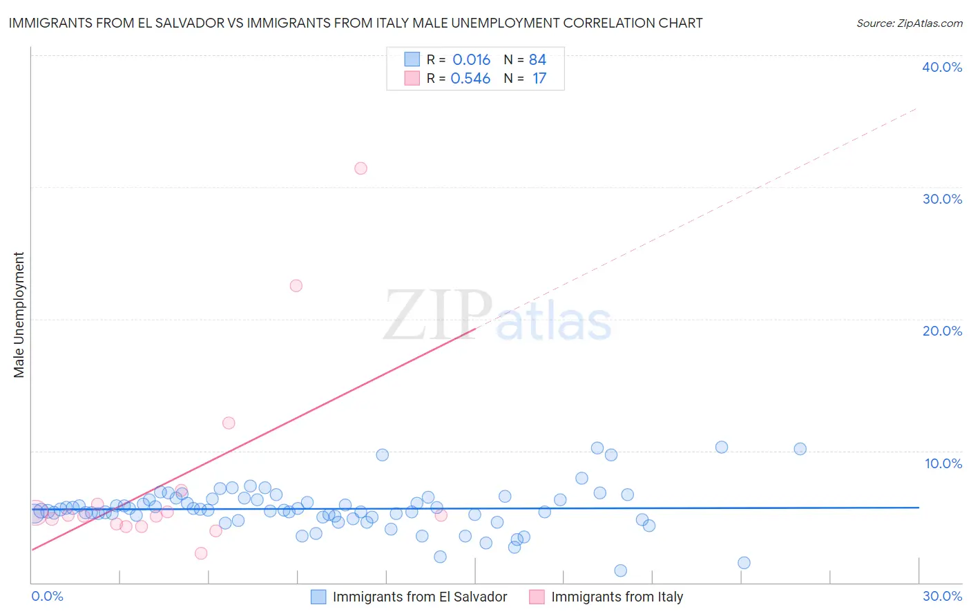 Immigrants from El Salvador vs Immigrants from Italy Male Unemployment