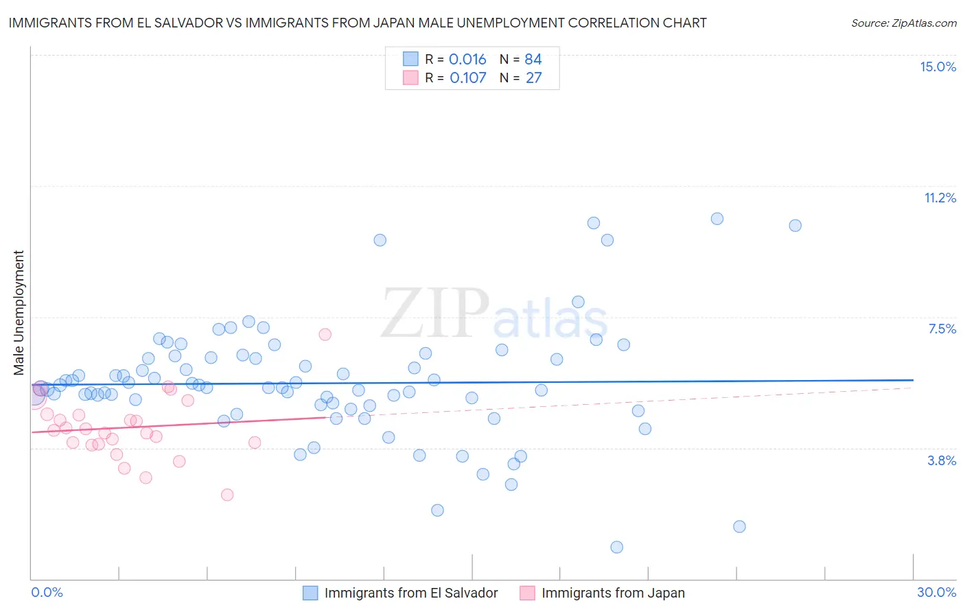 Immigrants from El Salvador vs Immigrants from Japan Male Unemployment