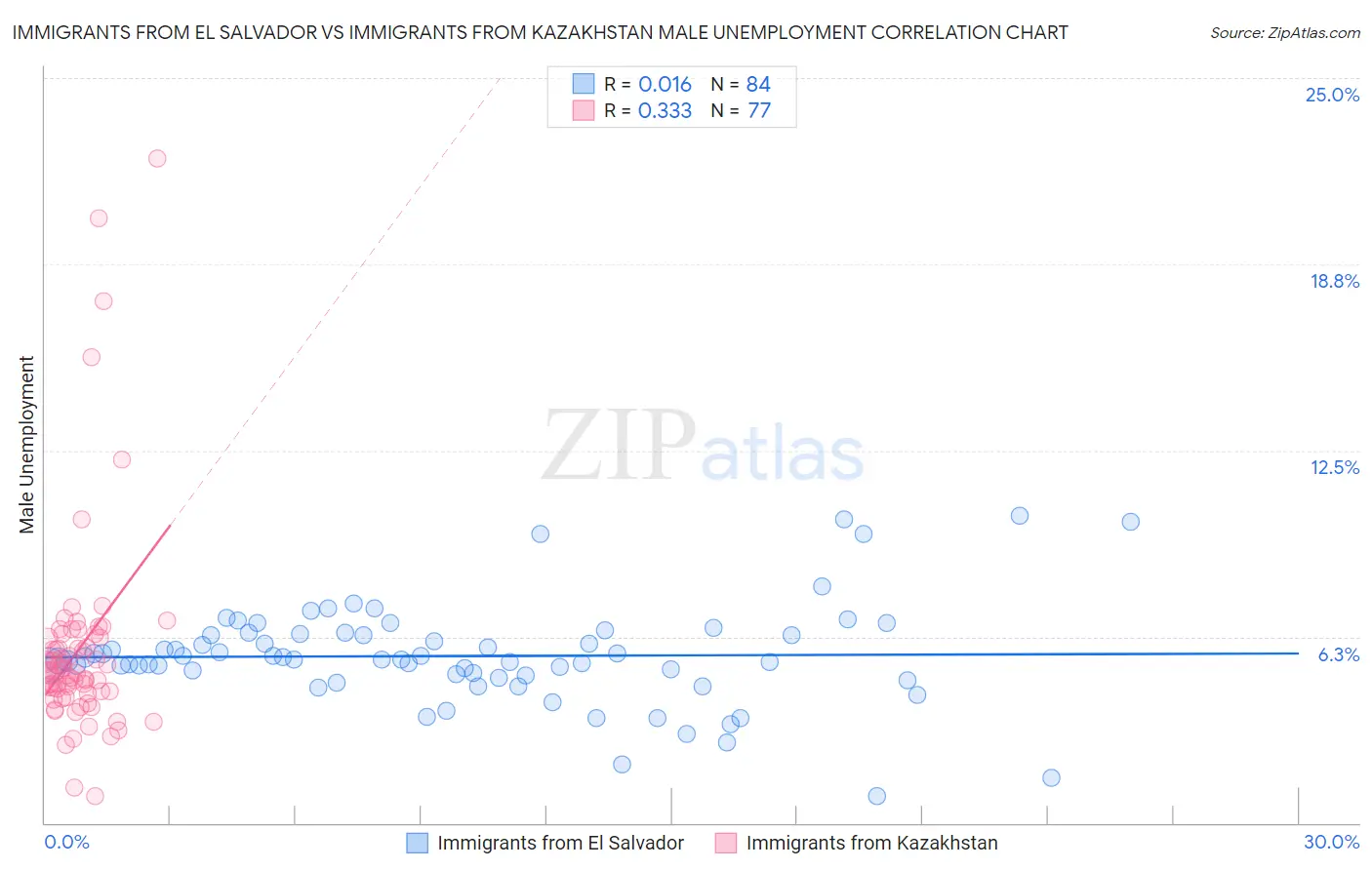 Immigrants from El Salvador vs Immigrants from Kazakhstan Male Unemployment