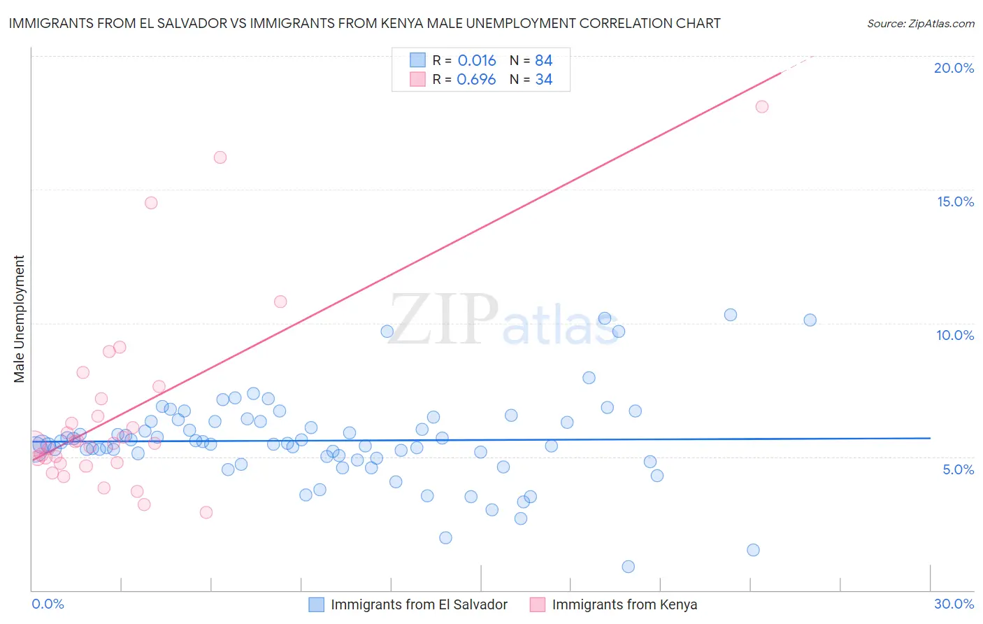 Immigrants from El Salvador vs Immigrants from Kenya Male Unemployment