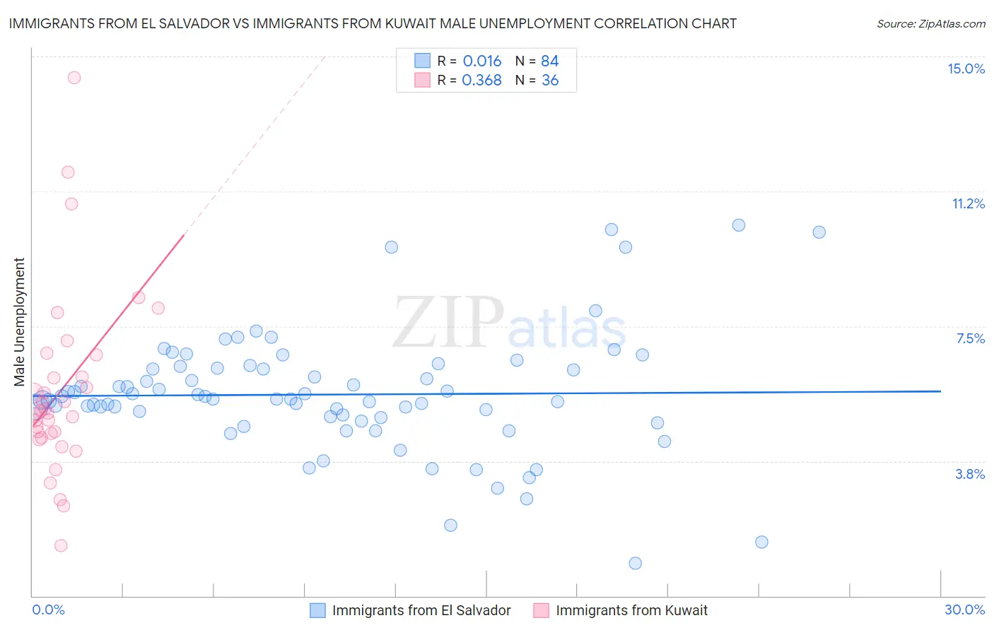 Immigrants from El Salvador vs Immigrants from Kuwait Male Unemployment