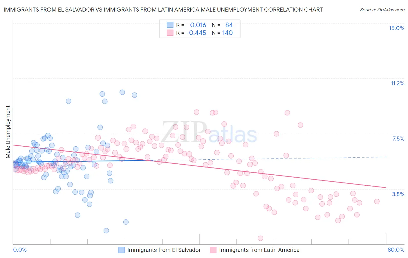 Immigrants from El Salvador vs Immigrants from Latin America Male Unemployment