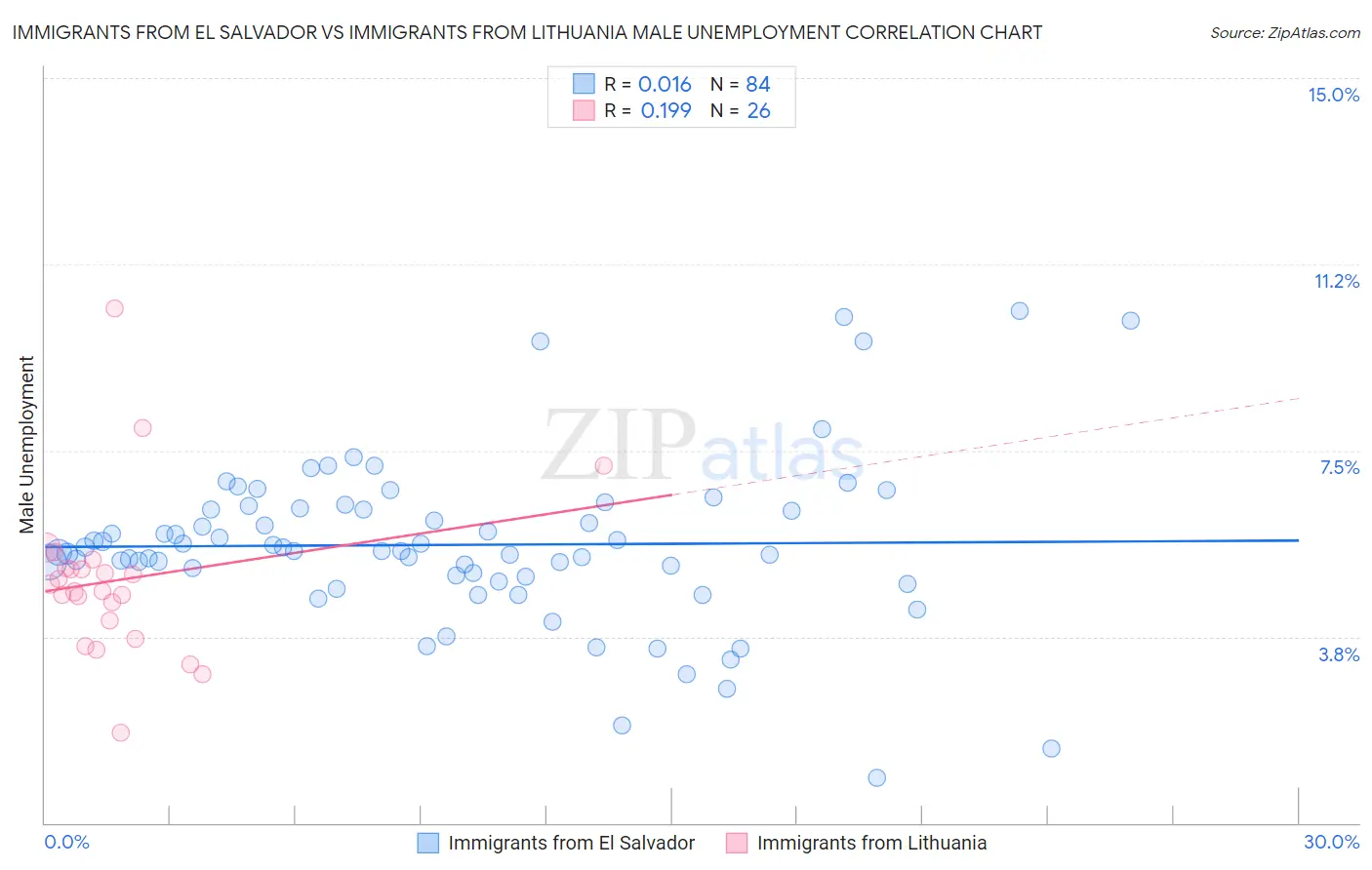 Immigrants from El Salvador vs Immigrants from Lithuania Male Unemployment