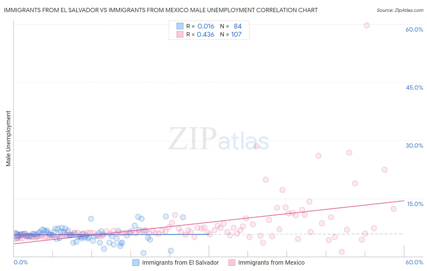 Immigrants from El Salvador vs Immigrants from Mexico Male Unemployment