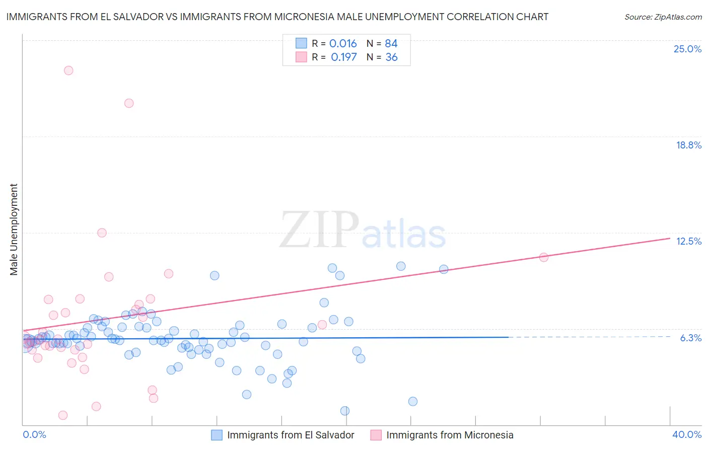 Immigrants from El Salvador vs Immigrants from Micronesia Male Unemployment