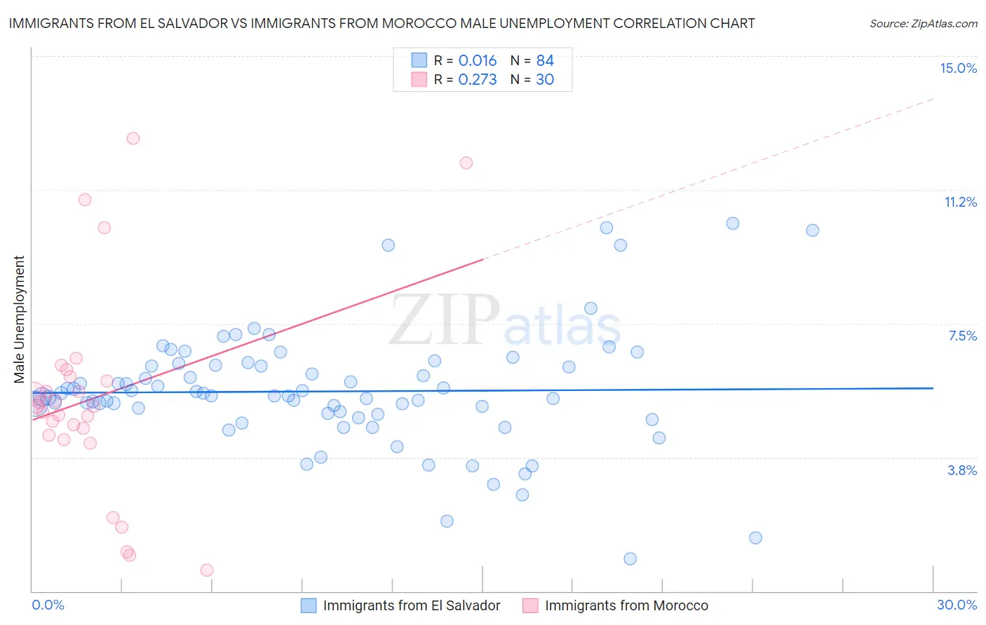 Immigrants from El Salvador vs Immigrants from Morocco Male Unemployment