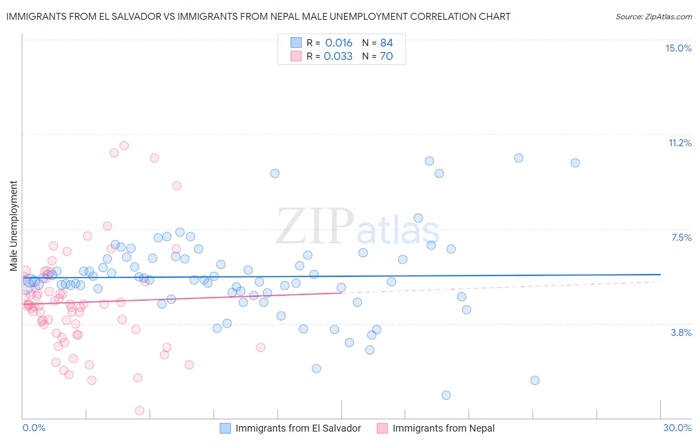 Immigrants from El Salvador vs Immigrants from Nepal Male Unemployment