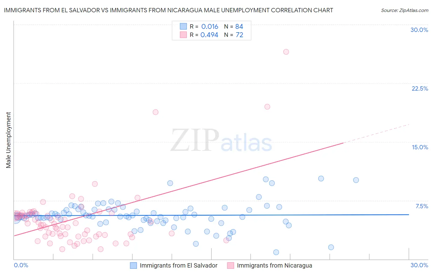 Immigrants from El Salvador vs Immigrants from Nicaragua Male Unemployment