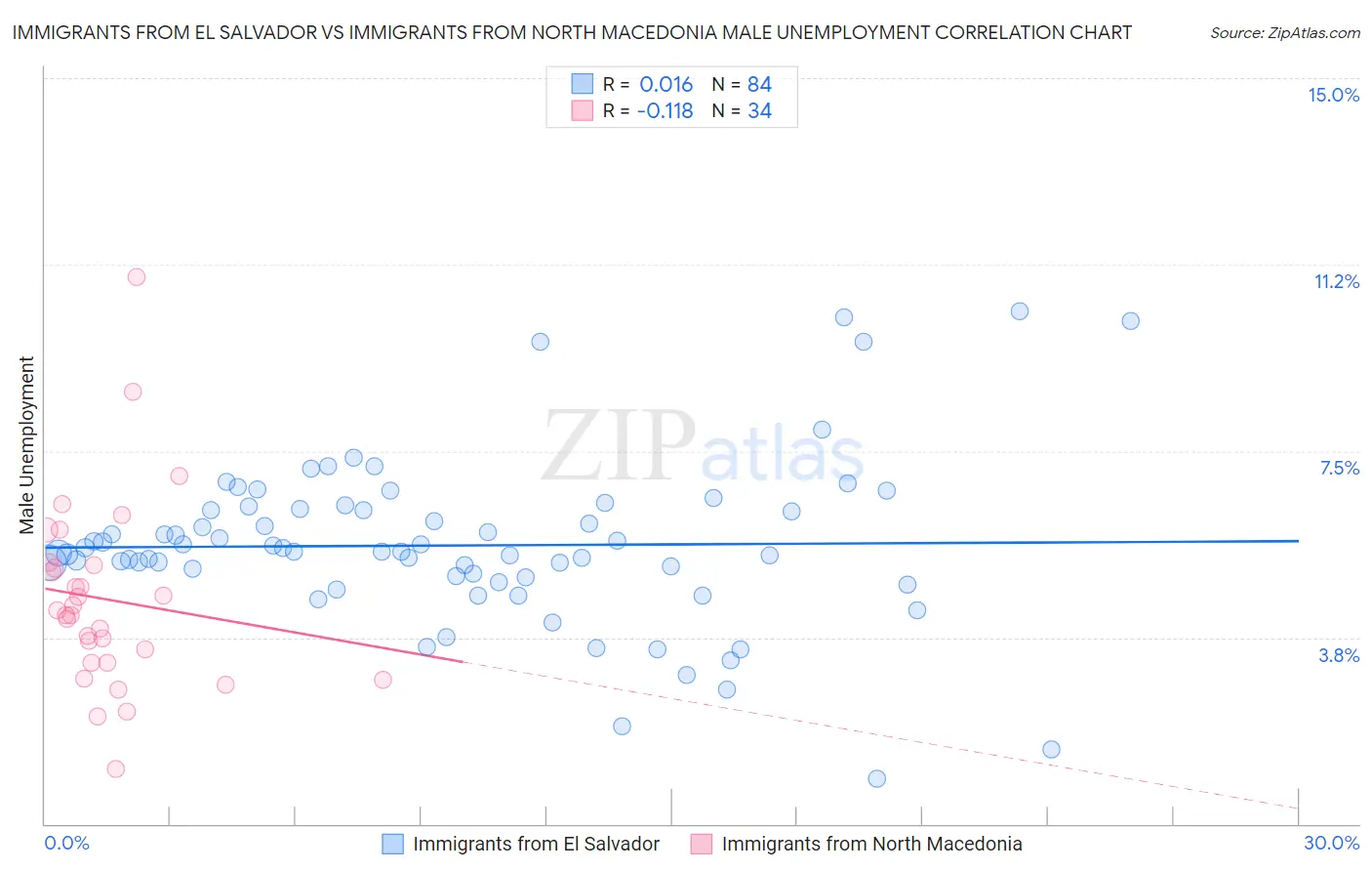 Immigrants from El Salvador vs Immigrants from North Macedonia Male Unemployment