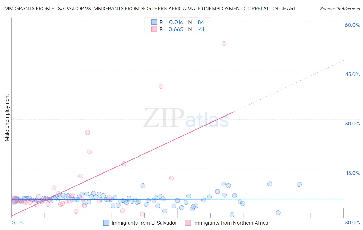 Immigrants from El Salvador vs Immigrants from Northern Africa Male Unemployment