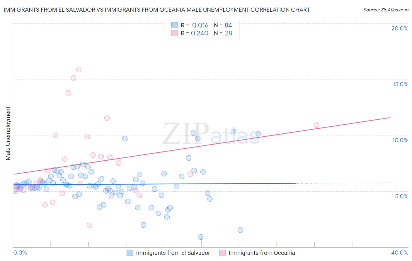 Immigrants from El Salvador vs Immigrants from Oceania Male Unemployment