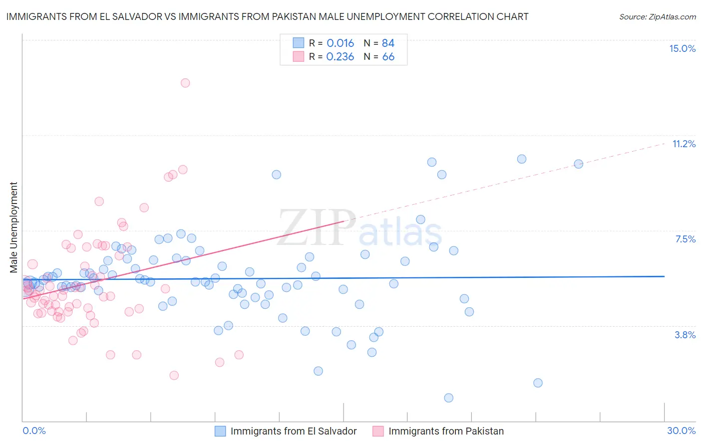 Immigrants from El Salvador vs Immigrants from Pakistan Male Unemployment