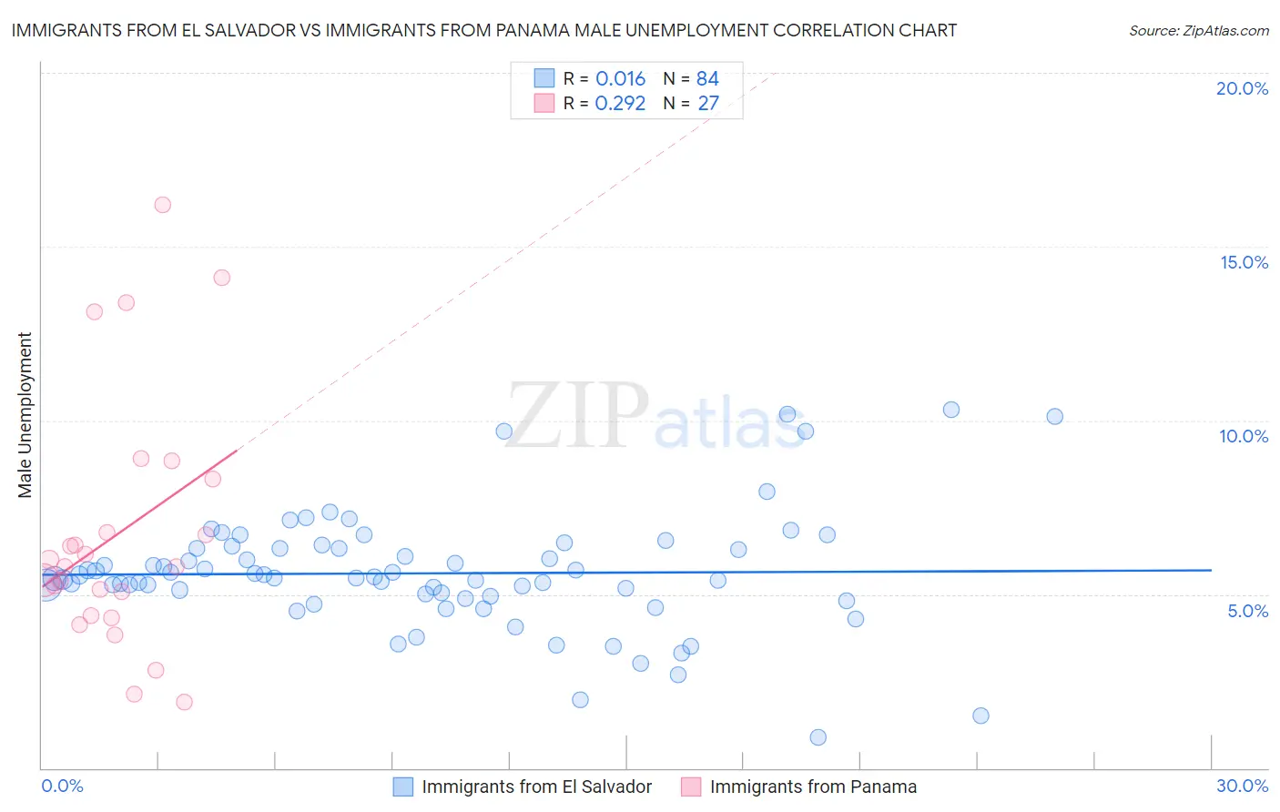 Immigrants from El Salvador vs Immigrants from Panama Male Unemployment