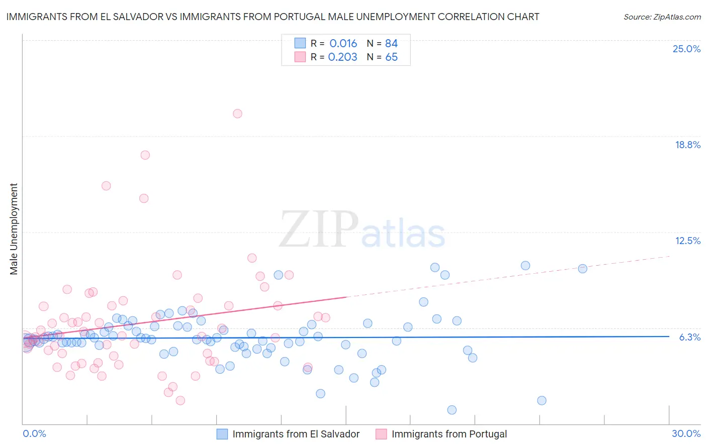 Immigrants from El Salvador vs Immigrants from Portugal Male Unemployment