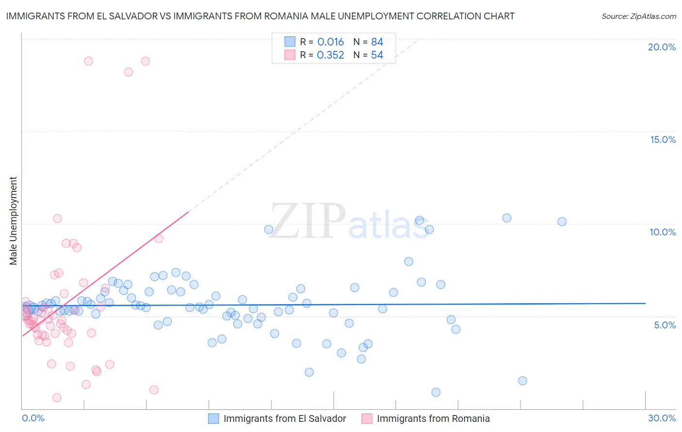 Immigrants from El Salvador vs Immigrants from Romania Male Unemployment