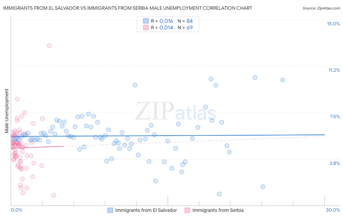 Immigrants from El Salvador vs Immigrants from Serbia Male Unemployment