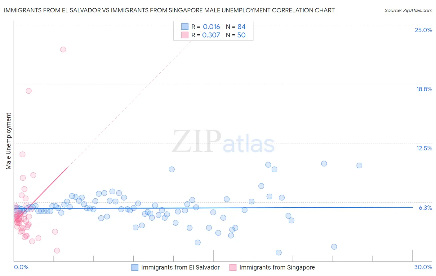 Immigrants from El Salvador vs Immigrants from Singapore Male Unemployment