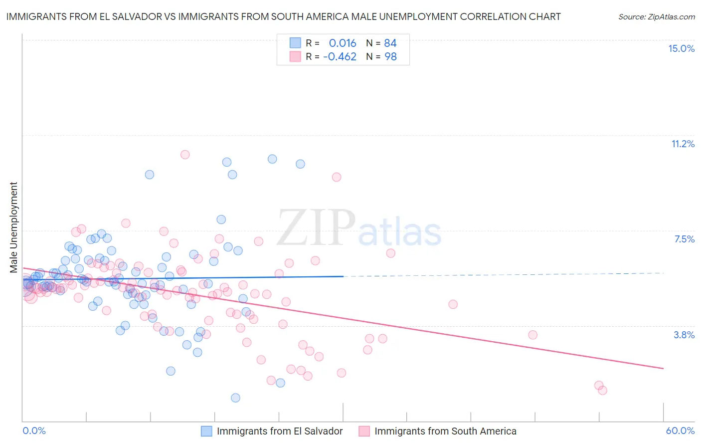 Immigrants from El Salvador vs Immigrants from South America Male Unemployment