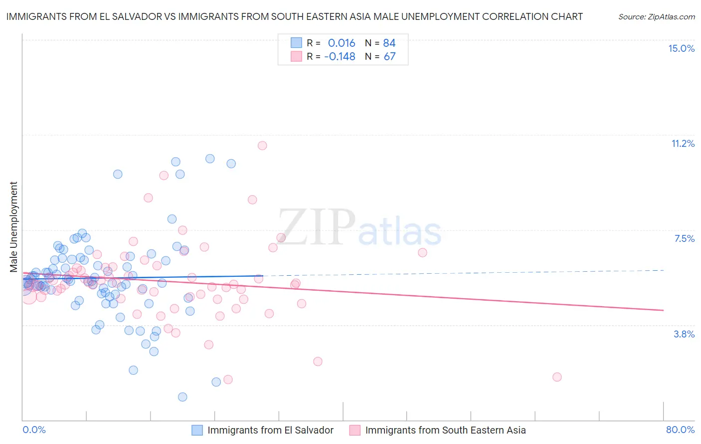 Immigrants from El Salvador vs Immigrants from South Eastern Asia Male Unemployment