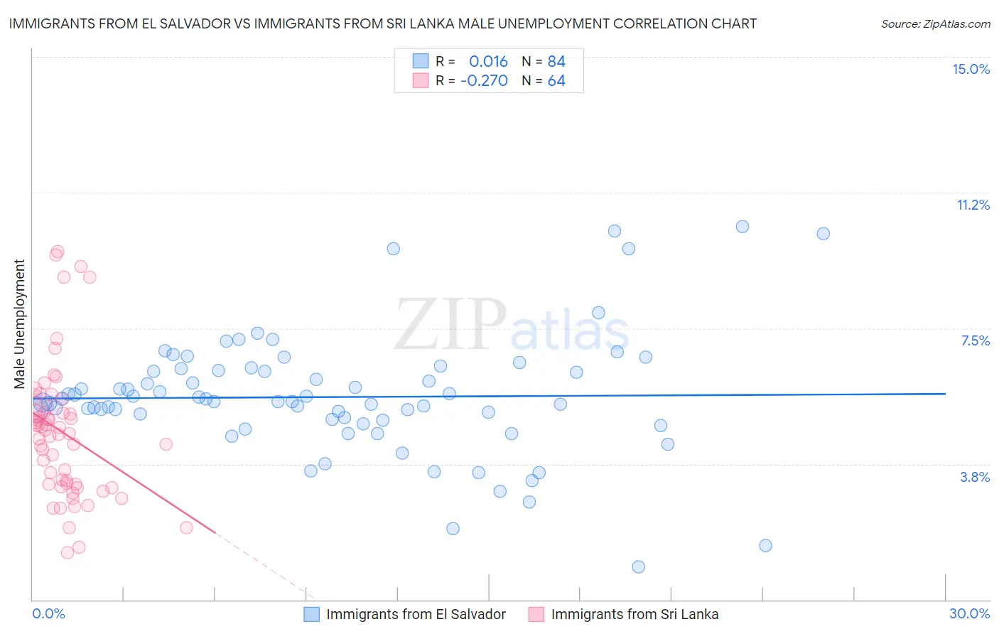 Immigrants from El Salvador vs Immigrants from Sri Lanka Male Unemployment