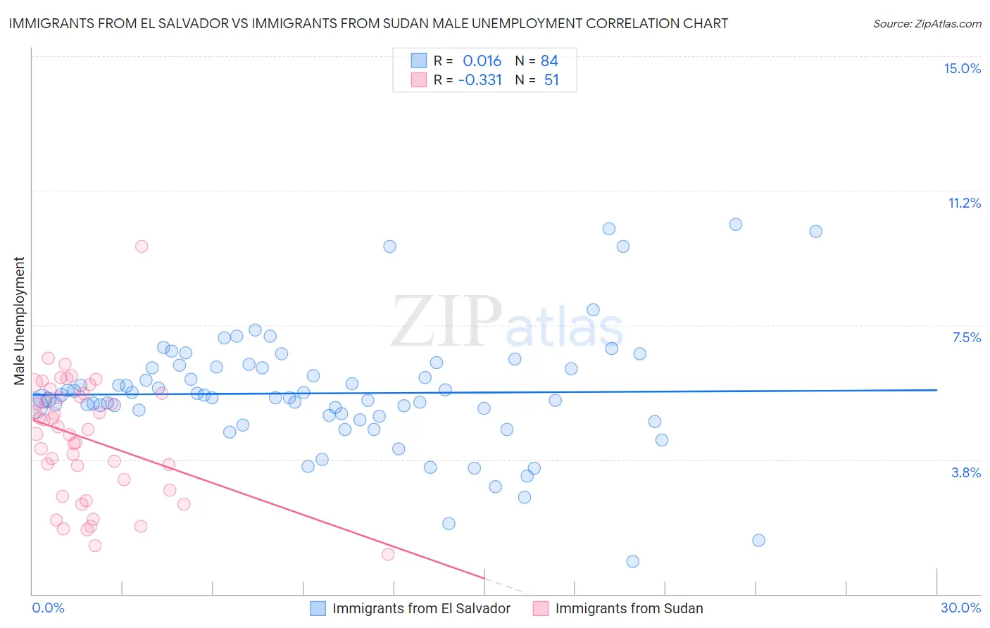 Immigrants from El Salvador vs Immigrants from Sudan Male Unemployment