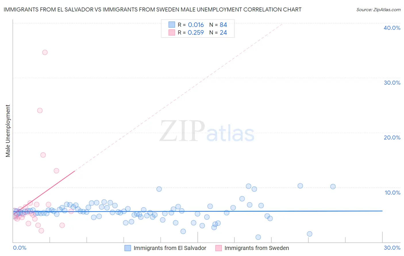 Immigrants from El Salvador vs Immigrants from Sweden Male Unemployment