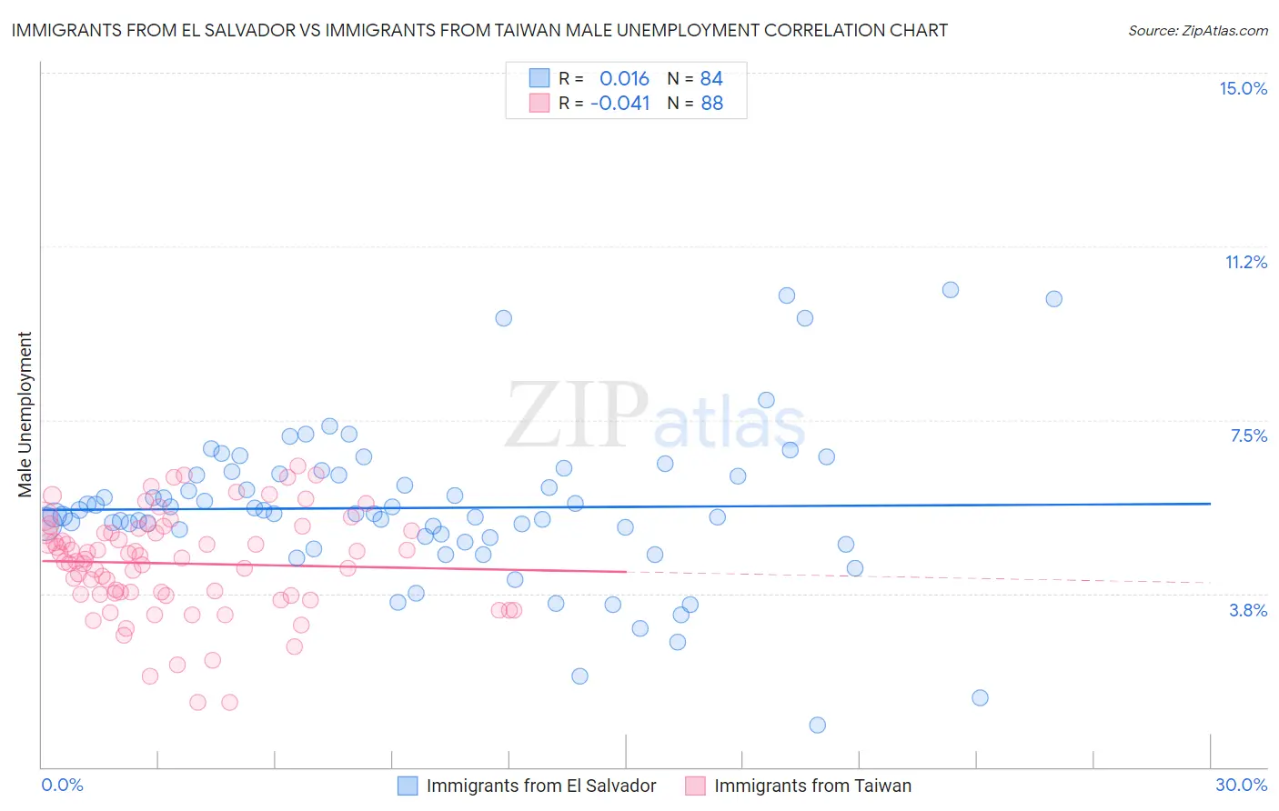 Immigrants from El Salvador vs Immigrants from Taiwan Male Unemployment