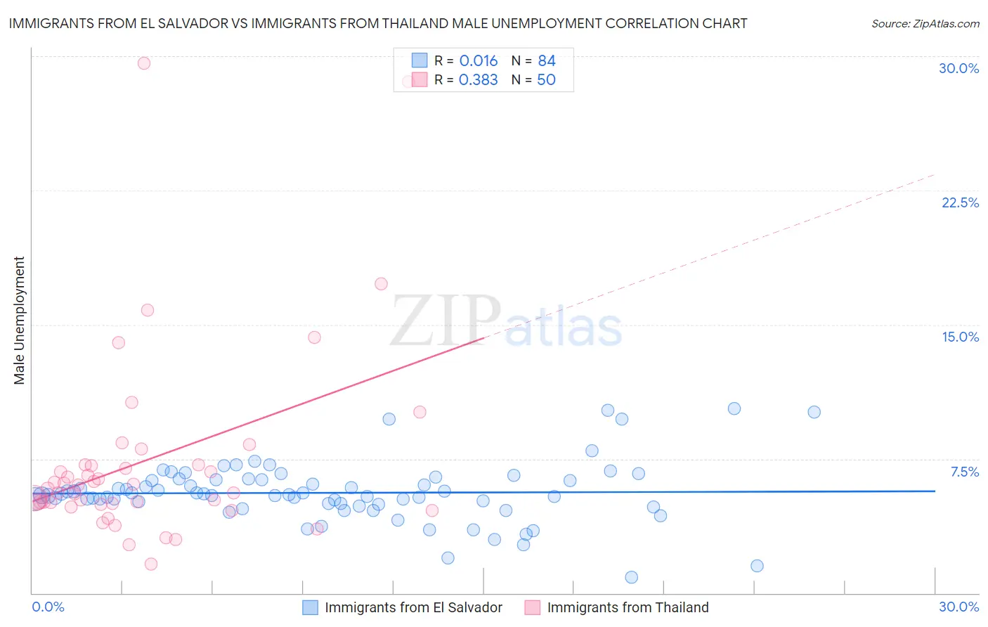 Immigrants from El Salvador vs Immigrants from Thailand Male Unemployment