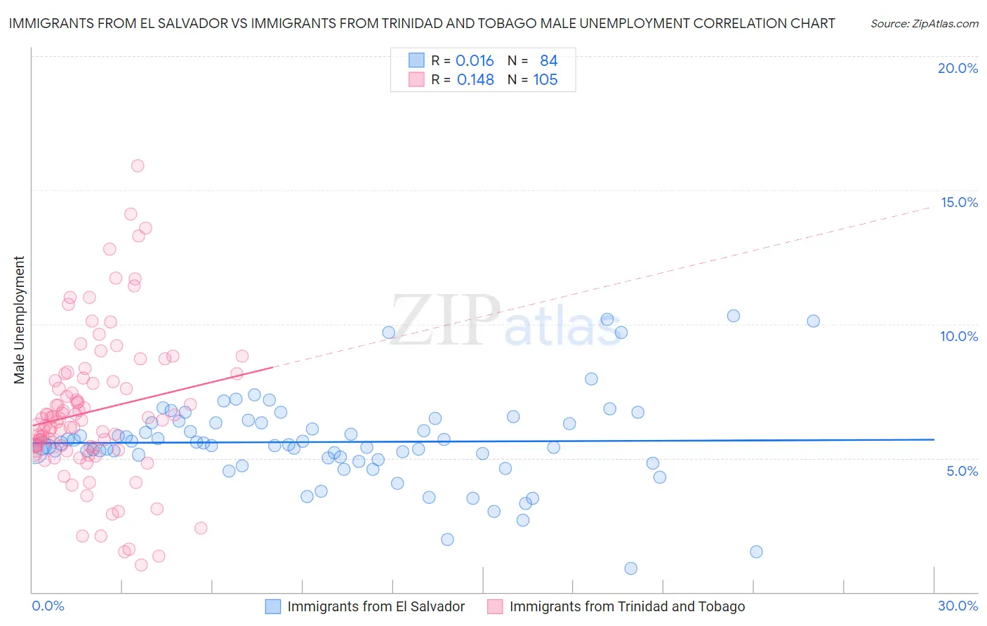 Immigrants from El Salvador vs Immigrants from Trinidad and Tobago Male Unemployment