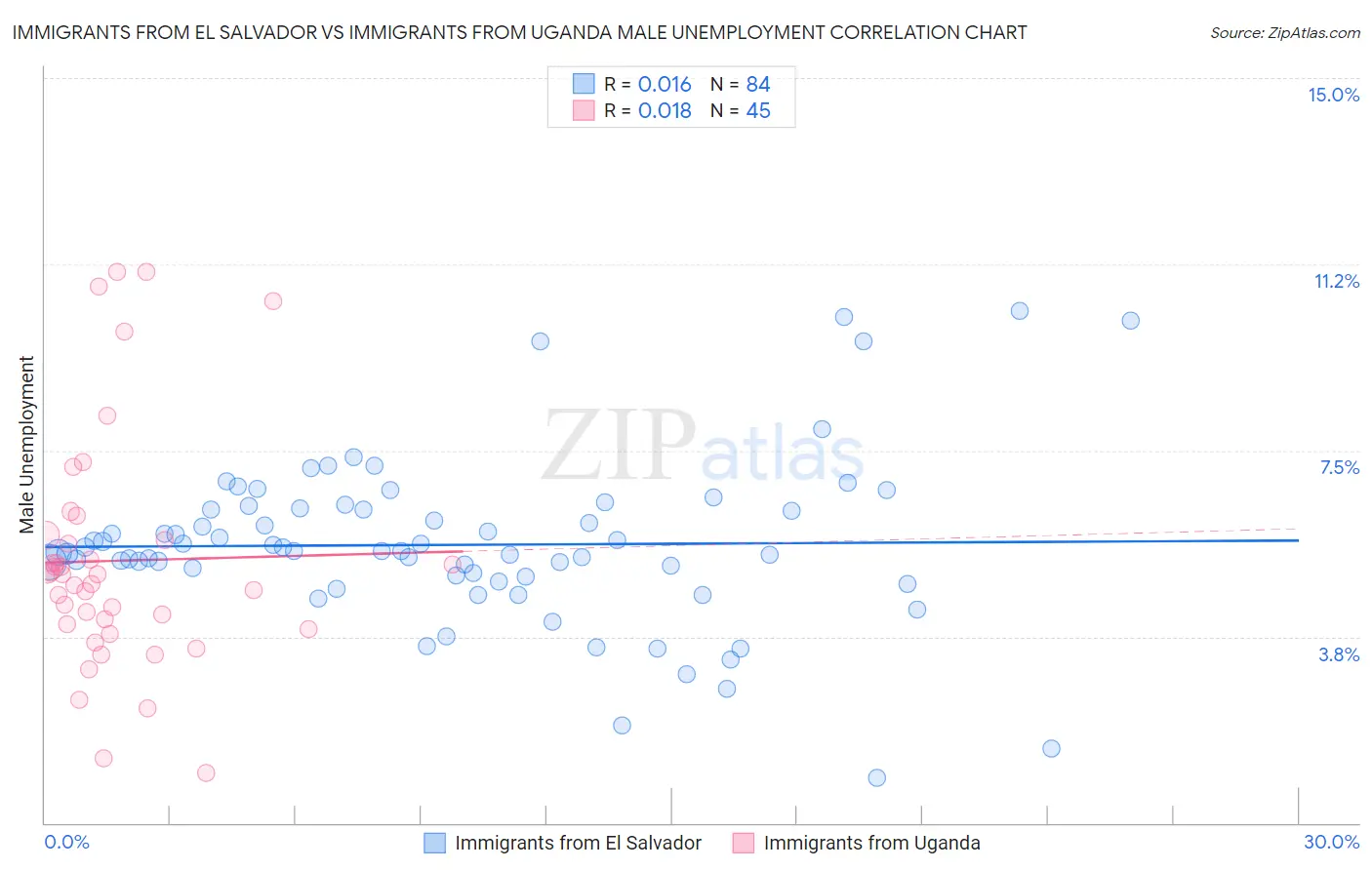 Immigrants from El Salvador vs Immigrants from Uganda Male Unemployment