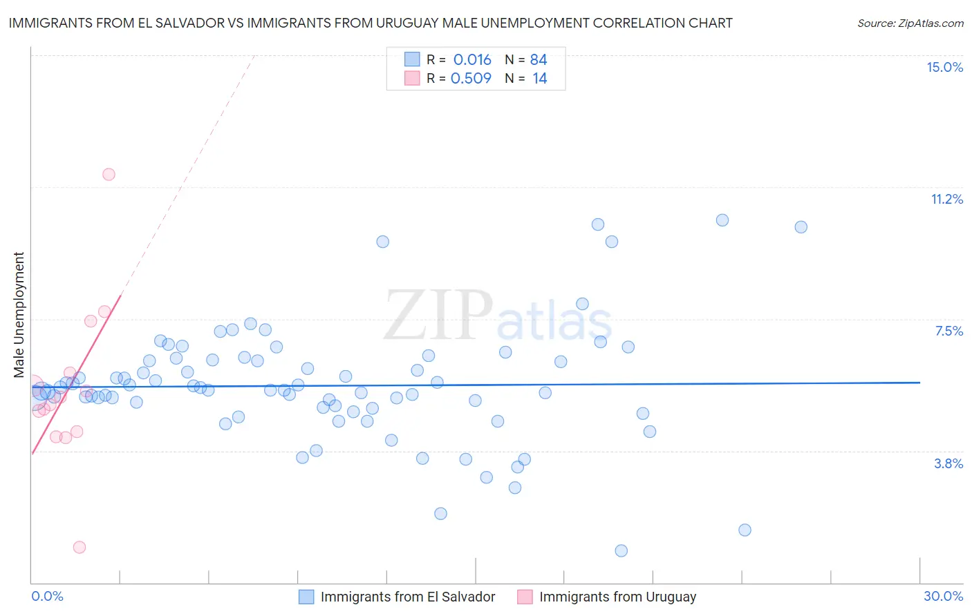 Immigrants from El Salvador vs Immigrants from Uruguay Male Unemployment