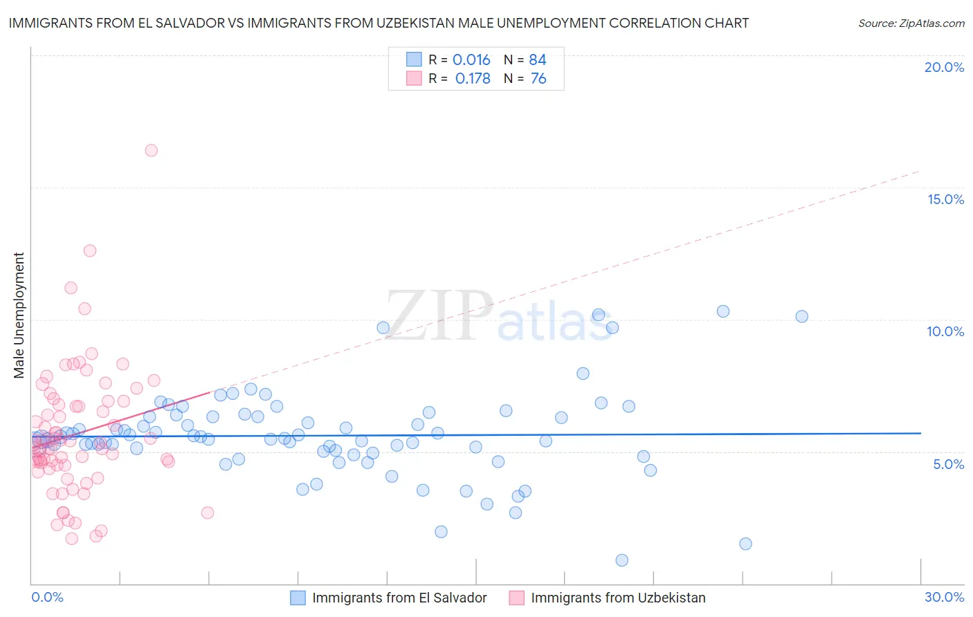 Immigrants from El Salvador vs Immigrants from Uzbekistan Male Unemployment