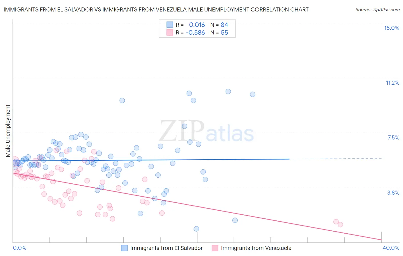 Immigrants from El Salvador vs Immigrants from Venezuela Male Unemployment