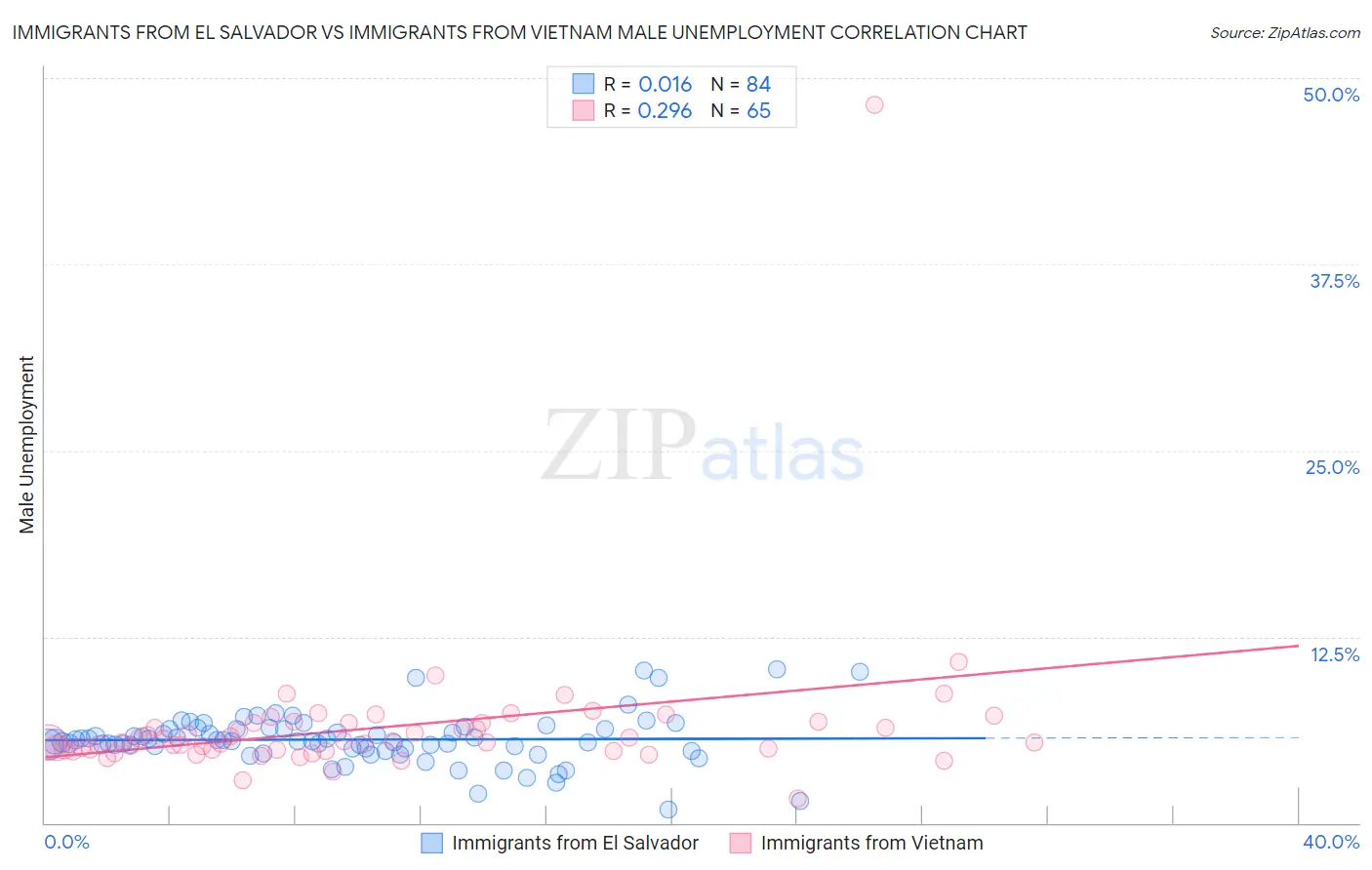 Immigrants from El Salvador vs Immigrants from Vietnam Male Unemployment