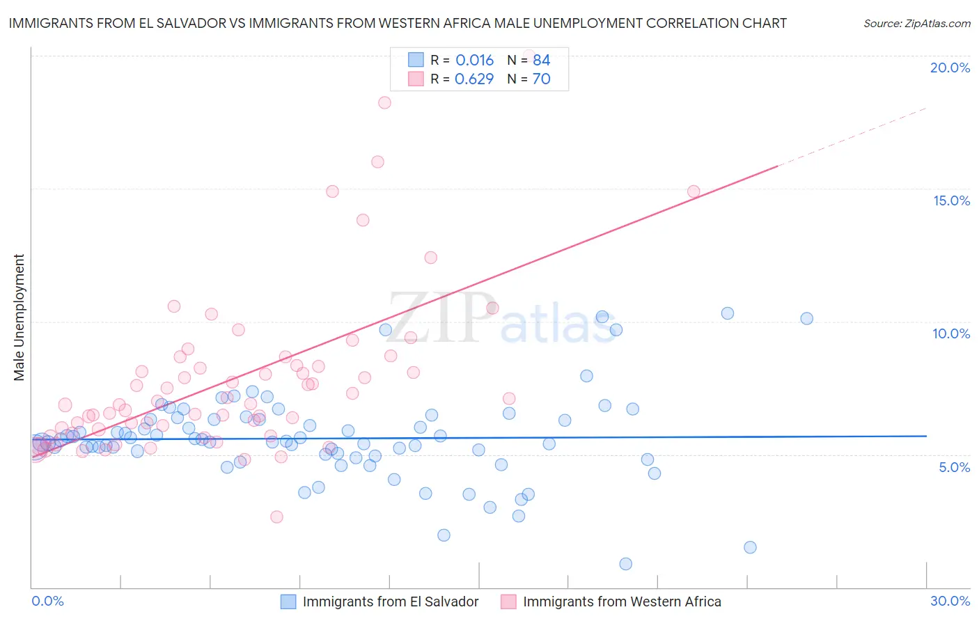 Immigrants from El Salvador vs Immigrants from Western Africa Male Unemployment