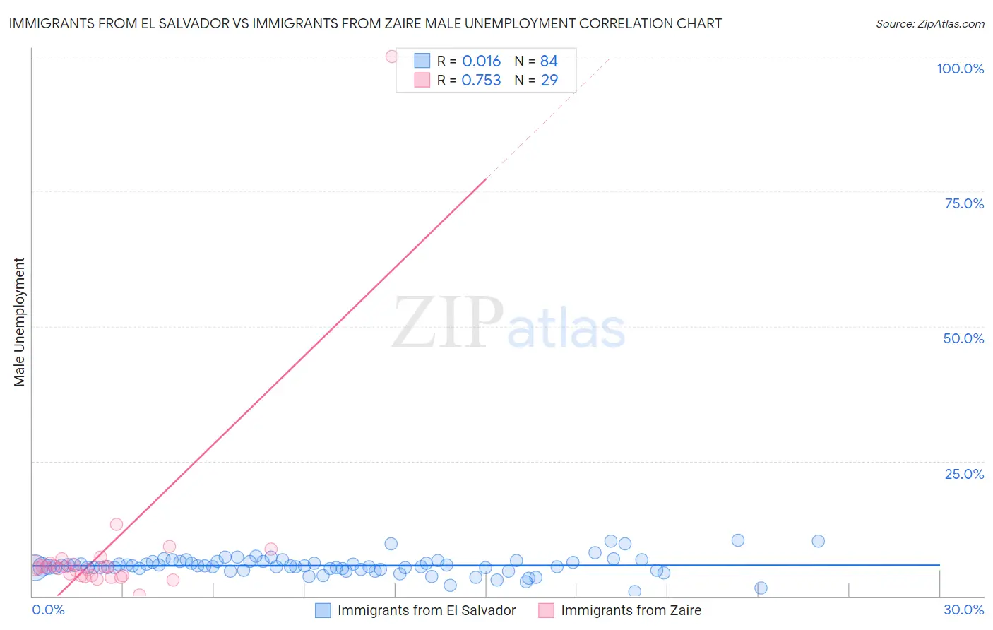 Immigrants from El Salvador vs Immigrants from Zaire Male Unemployment