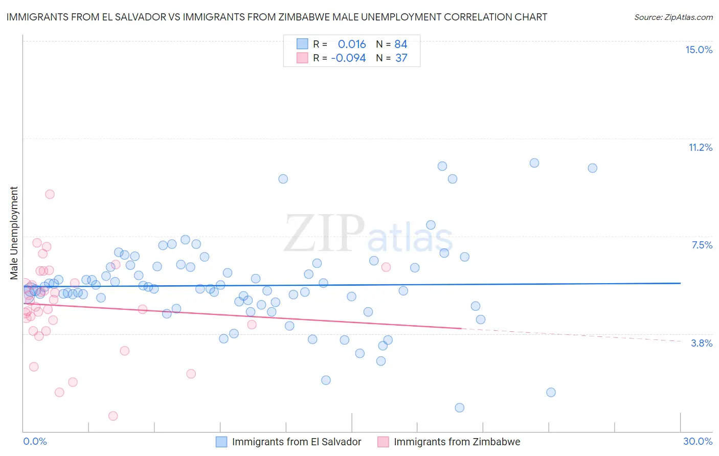 Immigrants from El Salvador vs Immigrants from Zimbabwe Male Unemployment