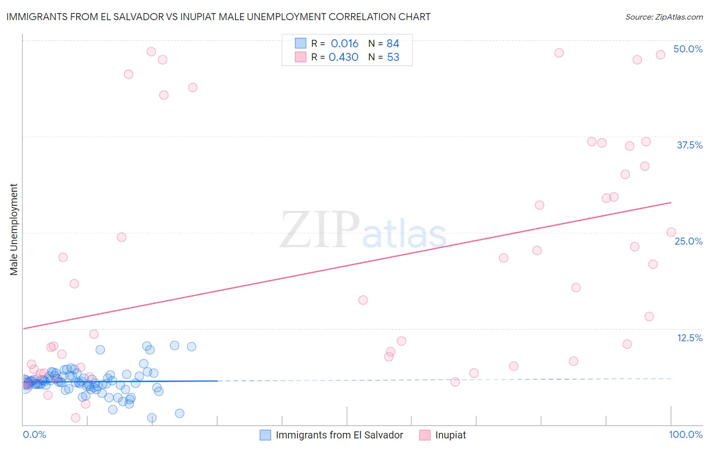 Immigrants from El Salvador vs Inupiat Male Unemployment