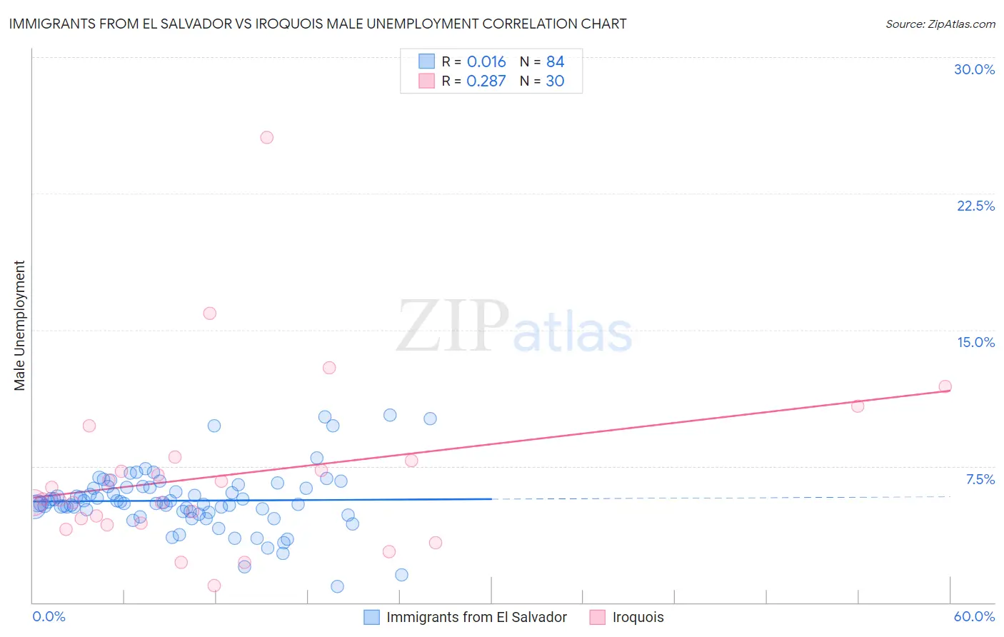 Immigrants from El Salvador vs Iroquois Male Unemployment