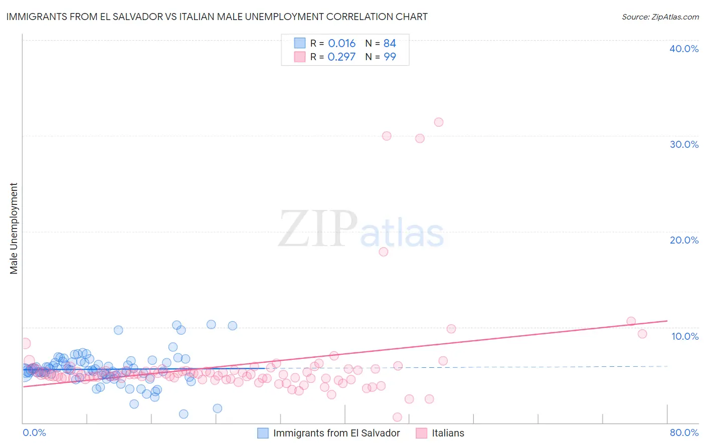 Immigrants from El Salvador vs Italian Male Unemployment