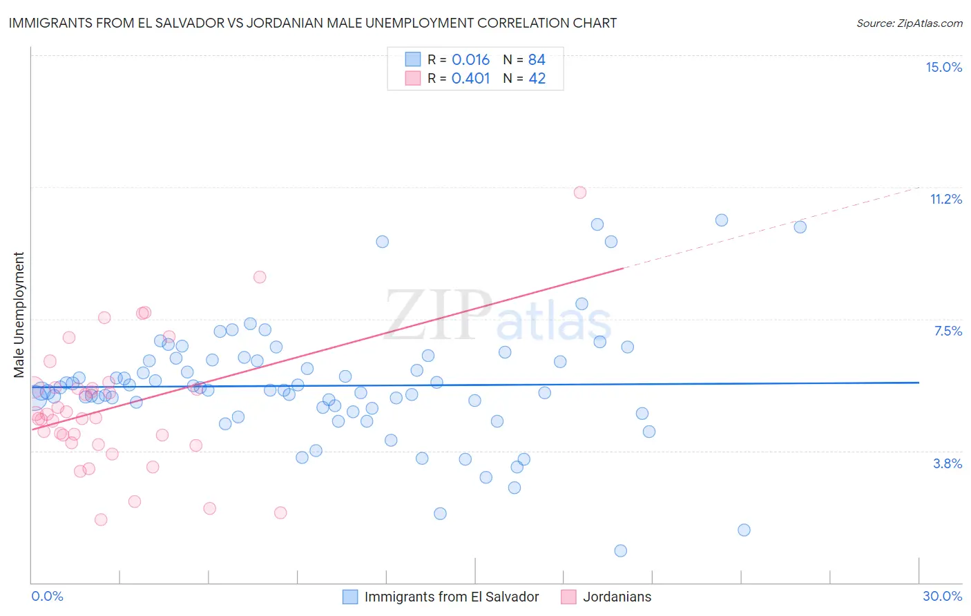 Immigrants from El Salvador vs Jordanian Male Unemployment