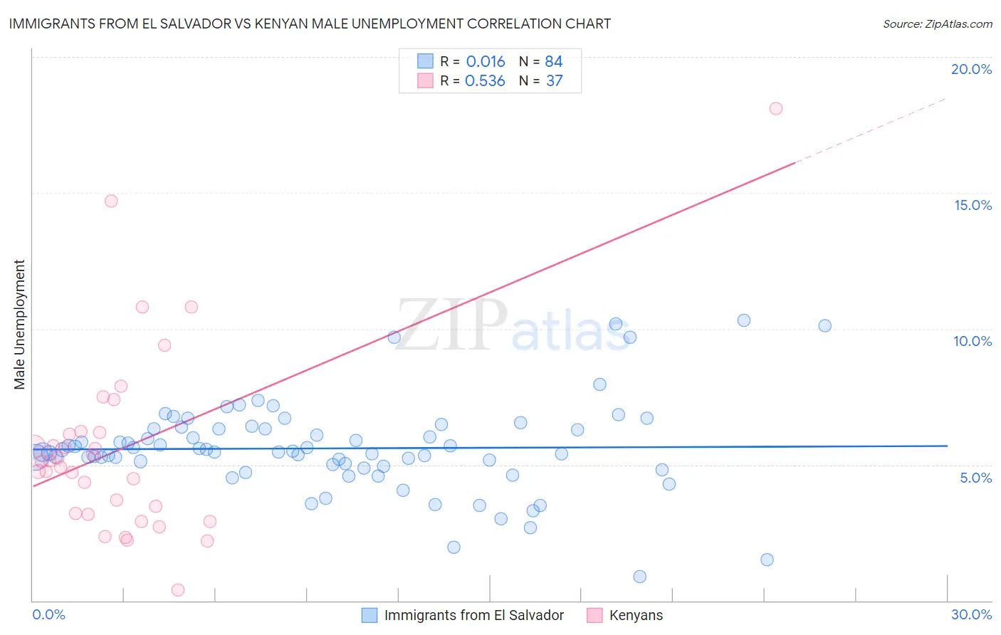 Immigrants from El Salvador vs Kenyan Male Unemployment