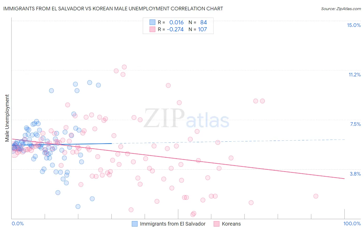 Immigrants from El Salvador vs Korean Male Unemployment